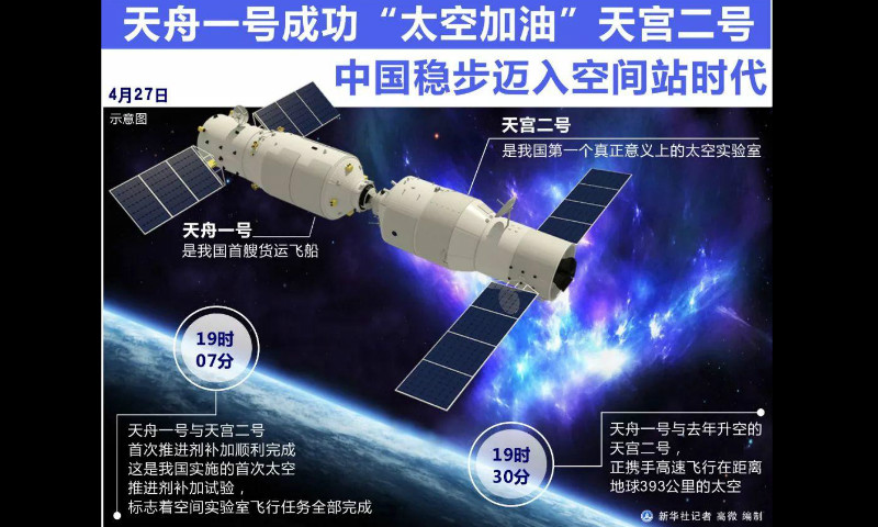 2017年4月27日晚間,隨著天舟一號與天宮二號成功完成首次“太空加油”，中國航天穩步邁入空間站時代。