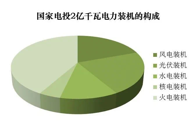 隨著6月29日10時58分中國電力河北沽源400兆瓦“光伏+儲能”示范項目二期220兆瓦工程全容量并網發電，國家電投電力裝機規模突破2億千瓦，其中，風電裝機規模3915.41萬千瓦，光伏裝機規模4423.45萬千瓦，水電裝機規模2462.69萬千瓦，核電裝機規模921.27萬千瓦，清潔能源占比達62.39%。