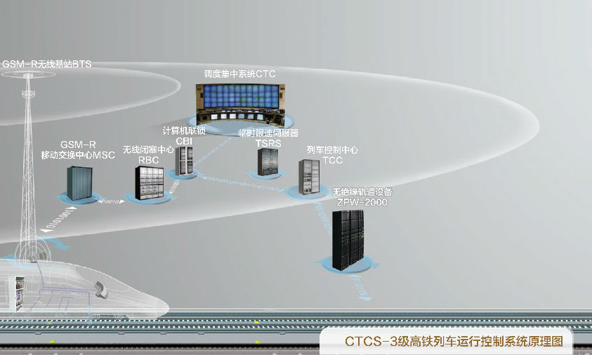 圖為中國通號開發具有自主知識產權的中國高鐵列控系統（CTCS-3）原理圖，該系統適用于時速300公里及以上高速鐵路，通過了國際互聯互通認證。中國通號還圓滿完成京滬高鐵達速350公里和京津城際列控系統改造任務，讓復興號動車組列車奔馳在祖國廣袤的大地上。